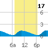 Jamestown Bridge tide chart for Sunday, October 17, 2021