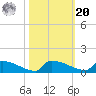 Jamestown Bridge tide chart for Wednesday, October 20, 2021