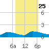 Jamestown Bridge tide chart for Monday, October 25, 2021