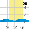 Jamestown Bridge tide chart for Tuesday, October 26, 2021