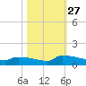 Jamestown Bridge tide chart for Wednesday, October 27, 2021