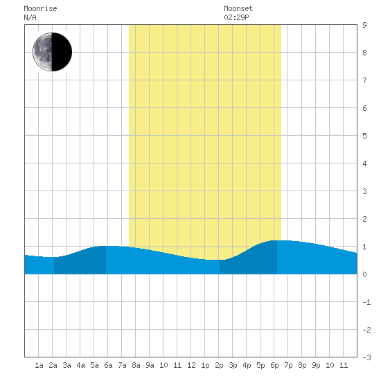 Jamestown Bridge tide chart for Thursday, October 28, 2021