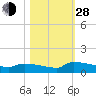 Jamestown Bridge tide chart for Thursday, October 28, 2021