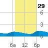 Jamestown Bridge tide chart for Friday, October 29, 2021