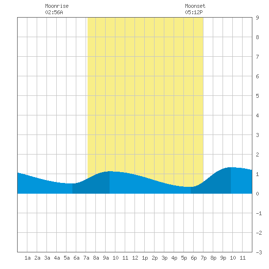 Jamestown Bridge tide chart for Saturday, October 2, 2021
