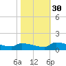 Jamestown Bridge tide chart for Saturday, October 30, 2021