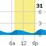 Jamestown Bridge tide chart for Sunday, October 31, 2021