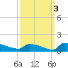 Jamestown Bridge tide chart for Sunday, October 3, 2021