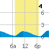 Jamestown Bridge tide chart for Monday, October 4, 2021