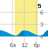 Jamestown Bridge tide chart for Tuesday, October 5, 2021