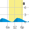 Jamestown Bridge tide chart for Friday, October 8, 2021