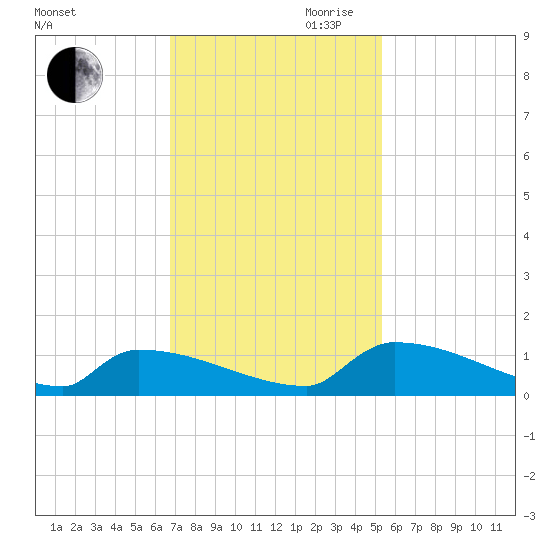 Jamestown Bridge tide chart for Thursday, November 11, 2021