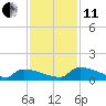 Jamestown Bridge tide chart for Thursday, November 11, 2021