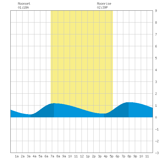 Jamestown Bridge tide chart for Saturday, November 13, 2021