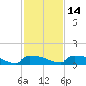 Jamestown Bridge tide chart for Sunday, November 14, 2021