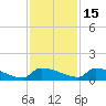 Jamestown Bridge tide chart for Monday, November 15, 2021