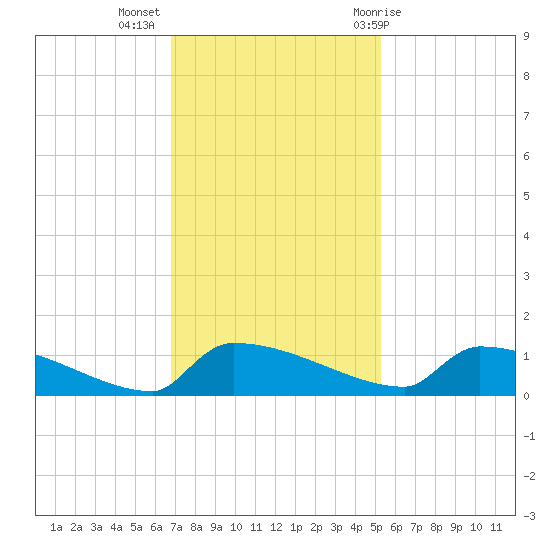 Jamestown Bridge tide chart for Tuesday, November 16, 2021