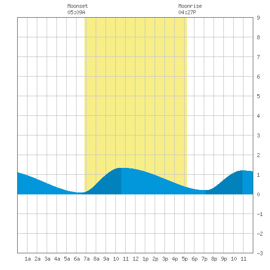 Jamestown Bridge tide chart for Wednesday, November 17, 2021