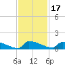 Jamestown Bridge tide chart for Wednesday, November 17, 2021