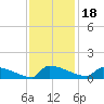 Jamestown Bridge tide chart for Thursday, November 18, 2021