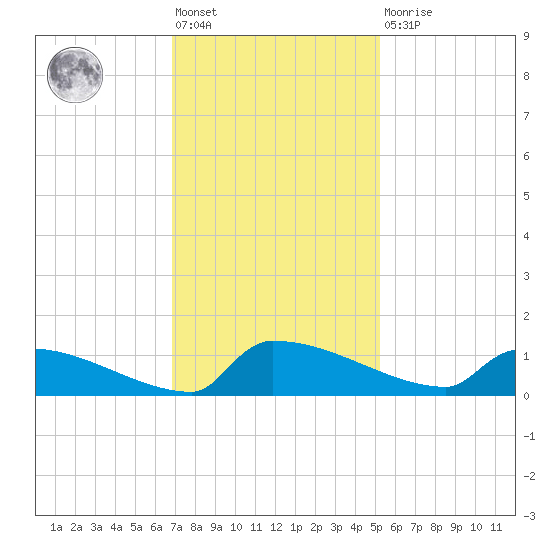 Jamestown Bridge tide chart for Friday, November 19, 2021
