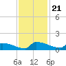 Jamestown Bridge tide chart for Sunday, November 21, 2021