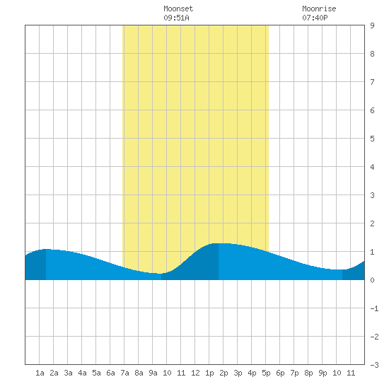 Jamestown Bridge tide chart for Monday, November 22, 2021