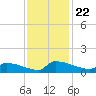 Jamestown Bridge tide chart for Monday, November 22, 2021