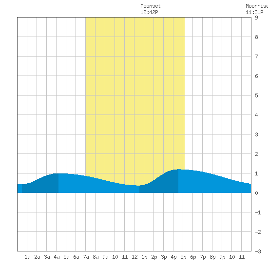 Jamestown Bridge tide chart for Friday, November 26, 2021