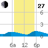 Jamestown Bridge tide chart for Saturday, November 27, 2021