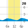Jamestown Bridge tide chart for Sunday, November 28, 2021