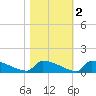 Jamestown Bridge tide chart for Tuesday, November 2, 2021