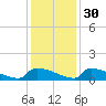 Jamestown Bridge tide chart for Tuesday, November 30, 2021