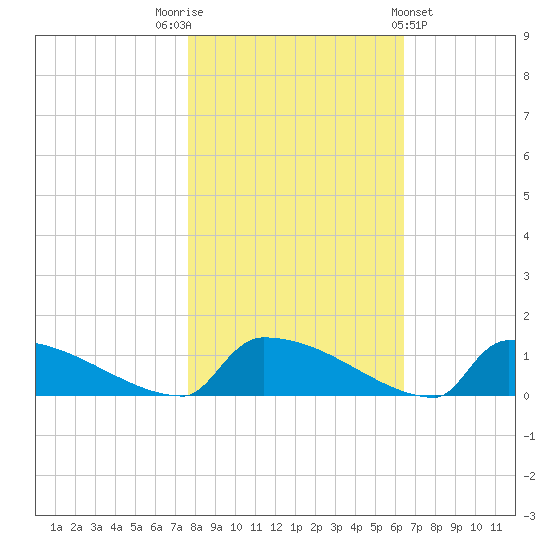 Jamestown Bridge tide chart for Wednesday, November 3, 2021
