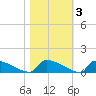 Jamestown Bridge tide chart for Wednesday, November 3, 2021