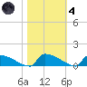 Jamestown Bridge tide chart for Thursday, November 4, 2021