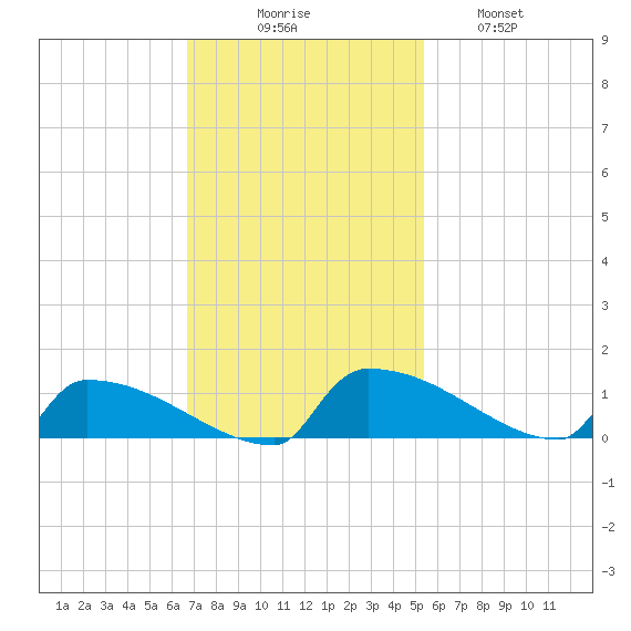 Jamestown Bridge tide chart for Sunday, November 7, 2021