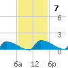Jamestown Bridge tide chart for Sunday, November 7, 2021