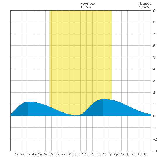 Jamestown Bridge tide chart for Tuesday, November 9, 2021