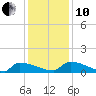 Jamestown Bridge tide chart for Friday, December 10, 2021