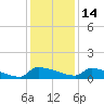 Jamestown Bridge tide chart for Tuesday, December 14, 2021
