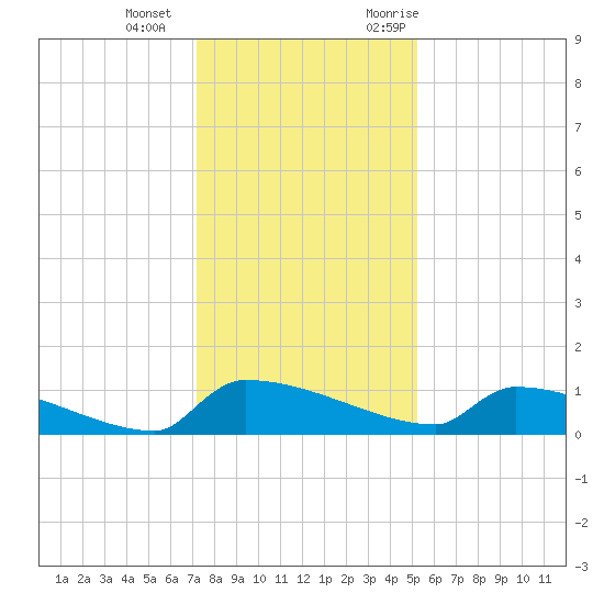 Jamestown Bridge tide chart for Wednesday, December 15, 2021