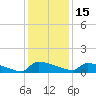 Jamestown Bridge tide chart for Wednesday, December 15, 2021