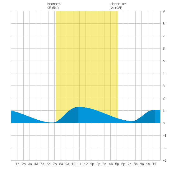 Jamestown Bridge tide chart for Friday, December 17, 2021