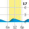 Jamestown Bridge tide chart for Friday, December 17, 2021