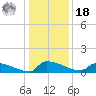 Jamestown Bridge tide chart for Saturday, December 18, 2021