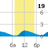 Jamestown Bridge tide chart for Sunday, December 19, 2021