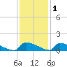 Jamestown Bridge tide chart for Wednesday, December 1, 2021