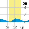Jamestown Bridge tide chart for Monday, December 20, 2021