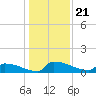 Jamestown Bridge tide chart for Tuesday, December 21, 2021